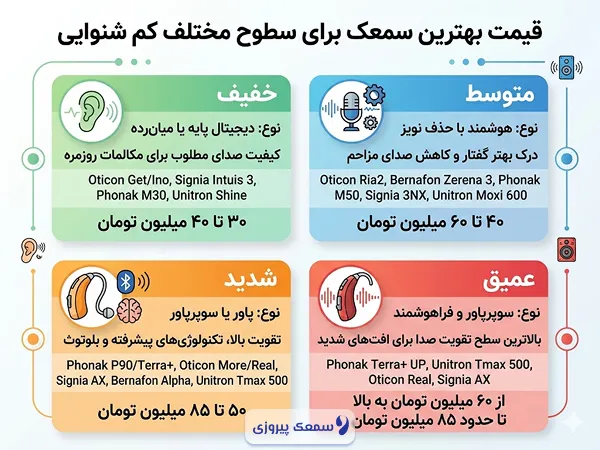قیمت بهترین سمعک برای سطوح مختلف شنوایی